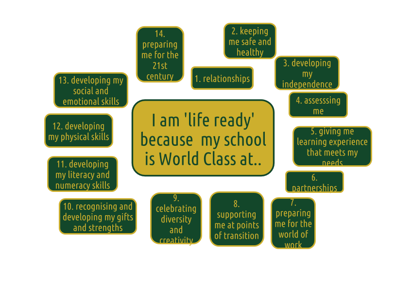 Special Schools Framework diagram